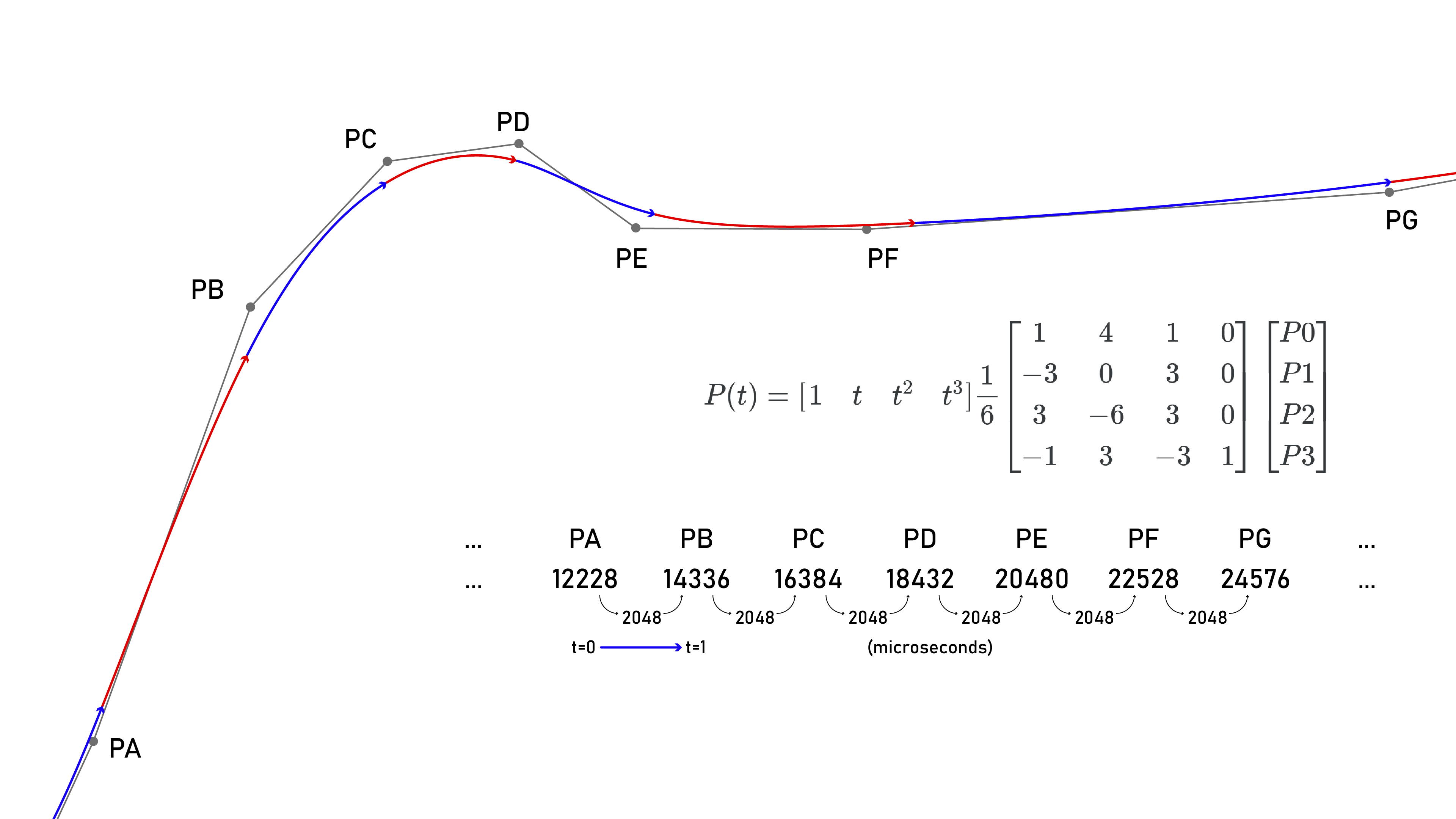 basis