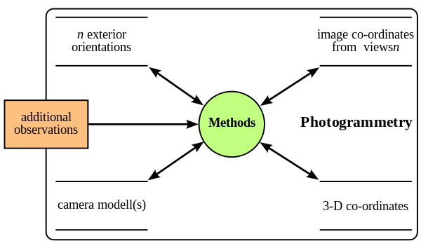 topics/02_passive/images/data_model_photogrammetry.png