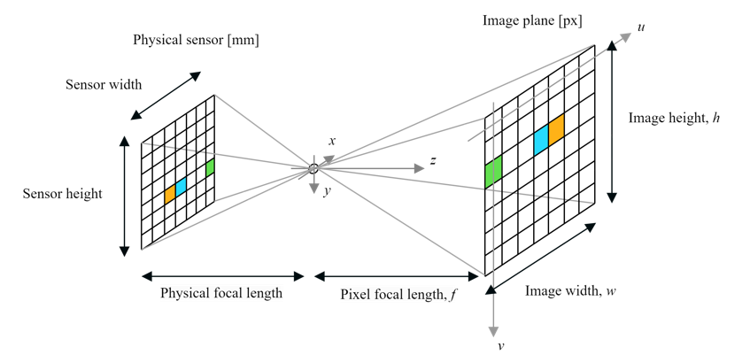 topics/01_cameras/img/coordinates.png
